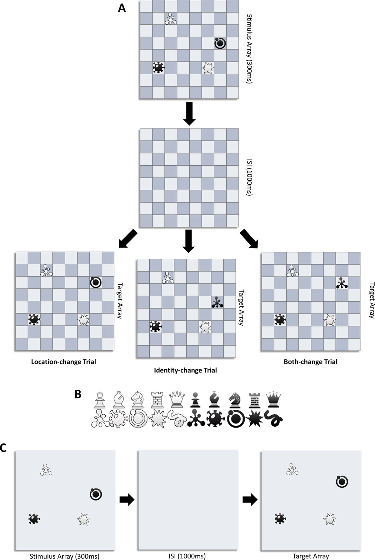 Diagram with three parts. First is a stimulus array, then a blank chess board, then three target arrays — location-change trial, identity-change trial, and both-change trial. Part two is two sets of chess pieces, one white and one black. Each set has five traditional chess pieces and five non-traditional. Third part shows a stimulus array, then a blank square, then a target array.