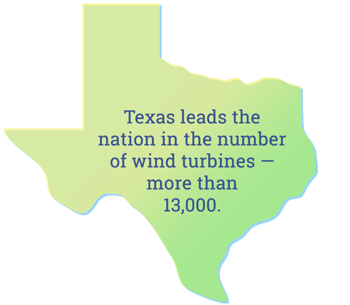Texas leads the nation in the number of wind turbine - more than 13,000